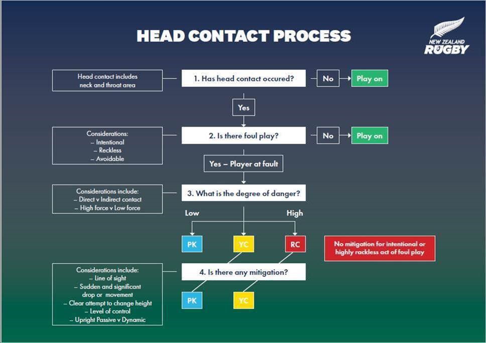 Head contact process v2